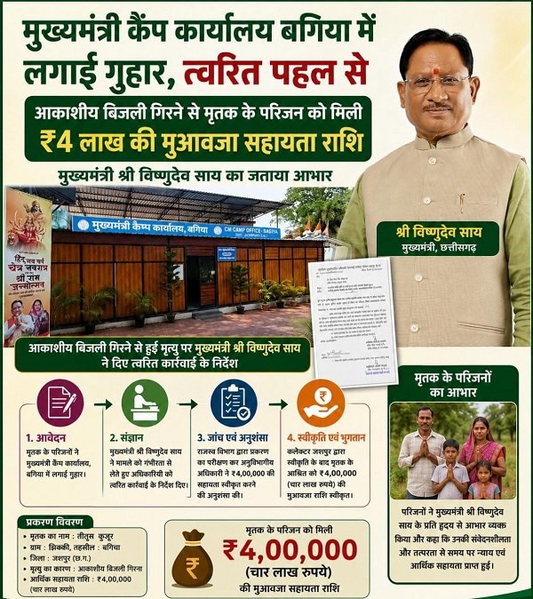 मुख्यमंत्री कैंप कार्यालय बगिया की त्वरित पहल से आकाशीय बिजली से मृत व्यक्ति के परिजनों को मिली इतने लाख रुपये की आर्थिक सहायता…