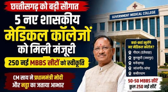 प्रदेश को मिले 5 नए शासकीय मेडिकल कॉलेजों की सौगात, 250 सीटों को मिली स्वीकृति, सीएम साय ने पीएम मोदी मोदी और इस मंत्री का जताया आभार…